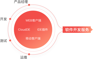 華為云開(kāi)發(fā)者支持計(jì)劃 賦能軟件開(kāi)發(fā)新動(dòng)力