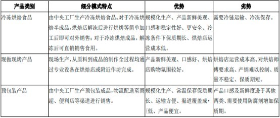 2023年冷凍烘焙食品與烘焙食品原料行業(yè)重點(diǎn)品牌市場(chǎng)占有率分析及消費(fèi)規(guī)模前景預(yù)測(cè)